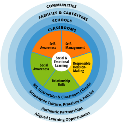 Social and Emotional Learning Graphic